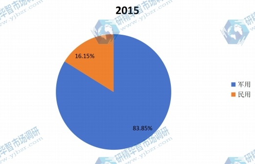 全球中红外探测器阵列2015年主要应用领域产量市场份额