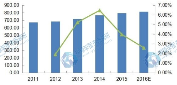 2011-2016年全球DIN导轨式开关电源消费额（百万美元）及增速