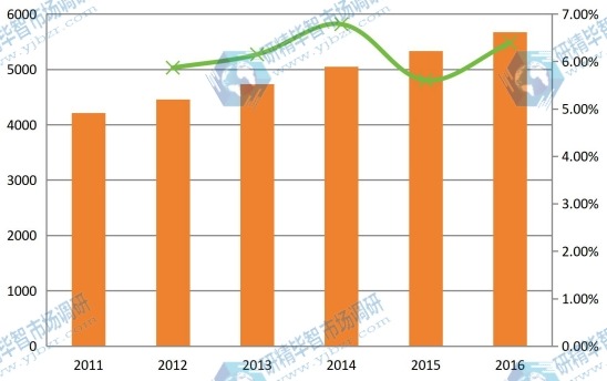 2011-2016年中国球形氧化铝产能产量（吨）及增长率