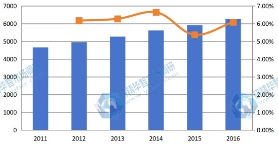 2011-2016中国表观消费量及增长率
