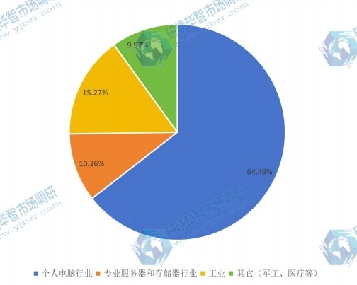 2015固态硬盘不同应用领域销量份额