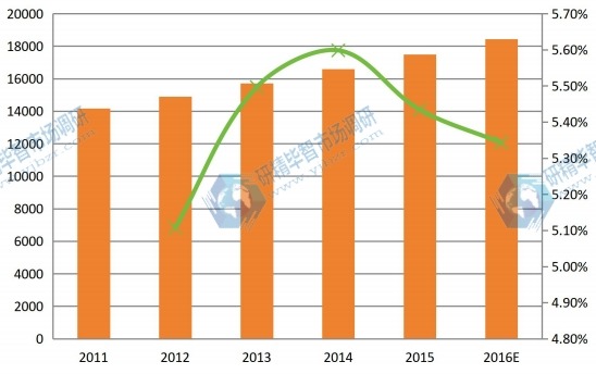 2011-2016年全球球形氧化铝产能产量（吨）及增长率