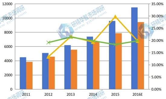 中国2011-2016年中红外探测器阵列产能产量（个）及增长率