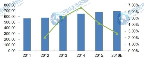 2011-2016年全球DIN导轨式开关电源收入（百万美元）及增速