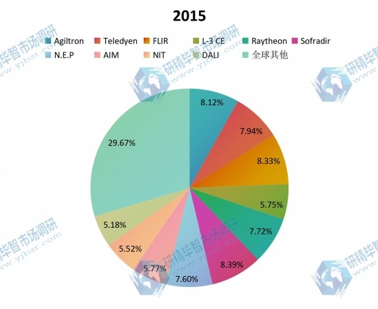 全球2015年主流企业产量市场份额