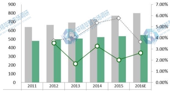 2016-2021全球UTV全地形车产能产量（千辆）及增长率