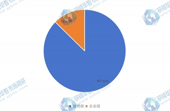 2015不同种类固态硬盘销量份额