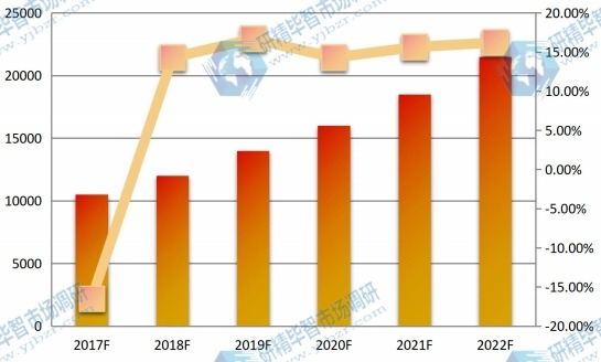 中国2017-2022年中红外探测器阵列销量及增长率