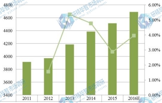 中国2011-2016年军用通讯产值及增长率