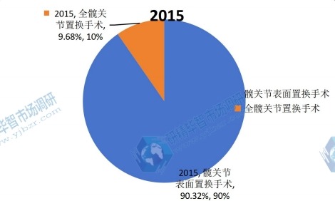 2015年应用领域产量