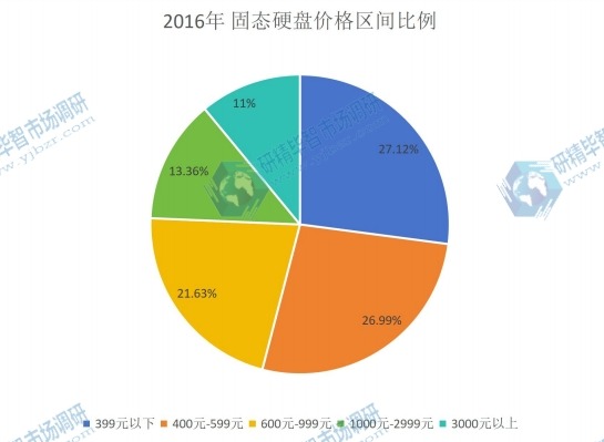 2016年中国固态硬盘不同价格水平的市场份额