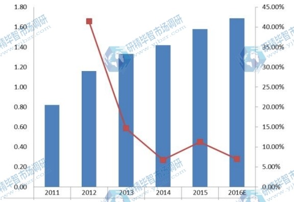 2011-2016年中国UTV全地形车需求量（千辆）及增长率