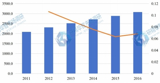 2011-2016中国氯碱消费量及增长率