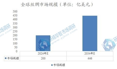 全球丝绸市场规模