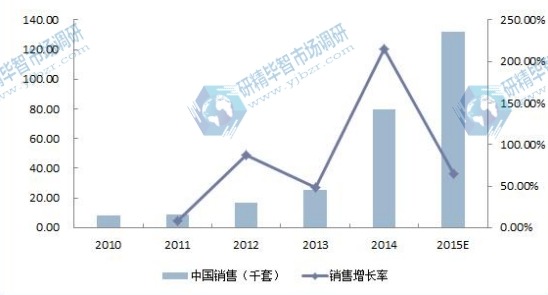 2010-2015E年中国电池管理系统（BMS）销售量及增长率