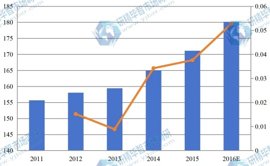 欧洲2011-2016零售触摸显示屏市场总销售额（百万美元）和增长率