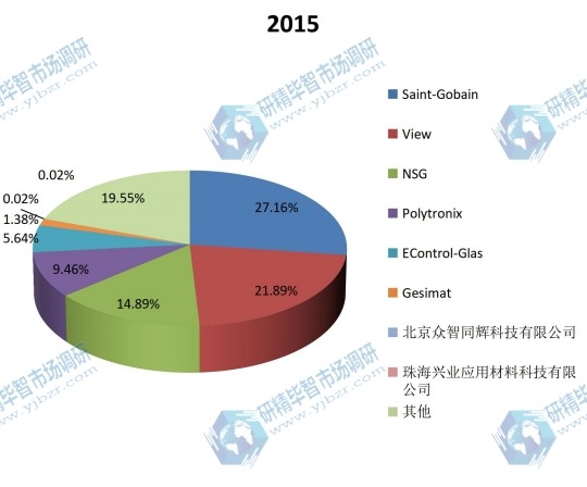 2015年全球贴膜电致调光玻璃产量主要企业市场份额