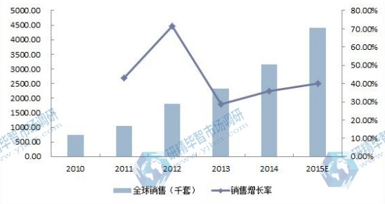 2010-2015E年全球电池管理系统（BMS）销售量及增长率