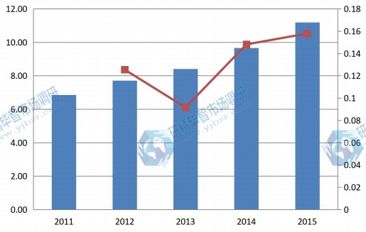 2011-2015年全球贴膜电致变色玻璃产能（万平方米）及增长率