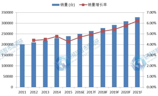 中国市场生命体征监护仪销量及增长率（2011 -2021年）