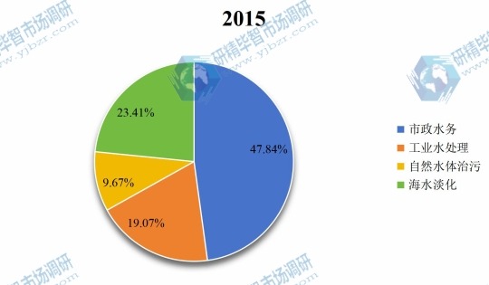 全球2015年MF膜和UF膜不同应用领域销量市场份额