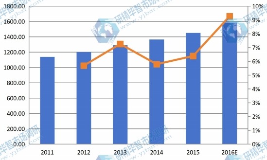 日本2011-2016年MBR膜产值（百万元）及增长率