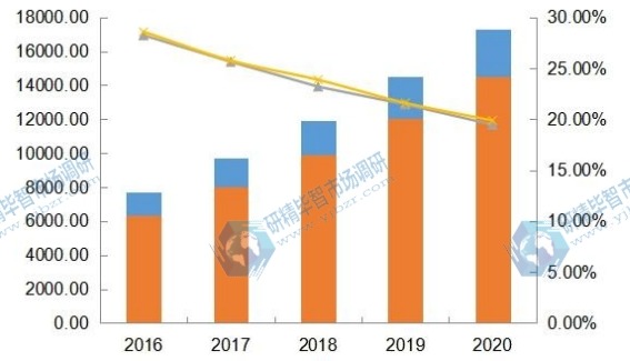 2016-2020年全球电致调光玻璃产能、产量及增长率