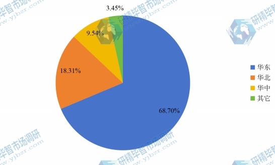 2016年中国硅片行业重点区域产量份额