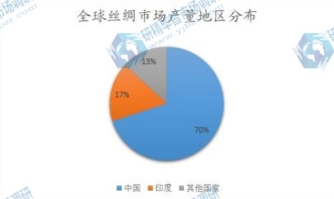 全球丝绸市场产量地区分布