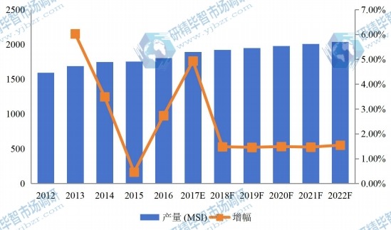 2012-2022年中国华北地区硅片硅片产量及增长情况