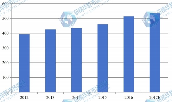 2012-2017年硅片行业进口情况