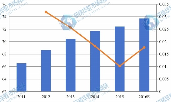 日本2011-2016零售触摸显示屏市场总销售额（百万美元）和增长率