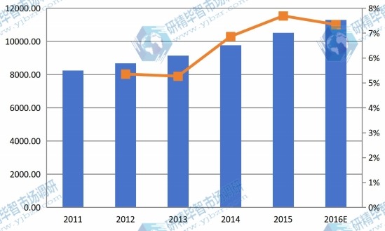 全球2011-2016年MBR膜产值（百万元）及增长率