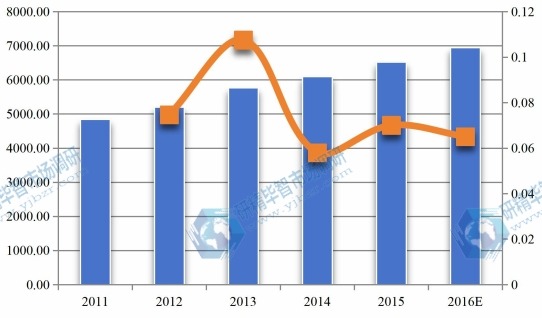 中国2011-2016年MF膜和UF膜产值（百万元）及增长率