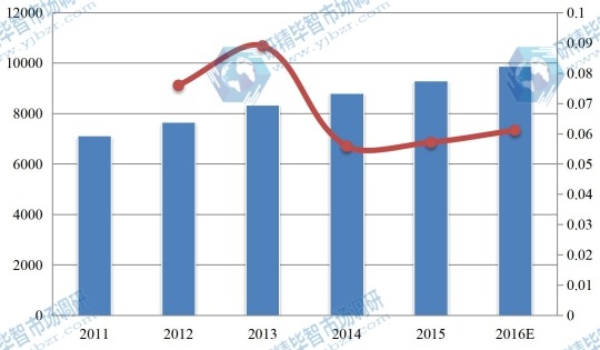 中国2011-2016年MF膜和UF膜消费额（百万元）及增长率