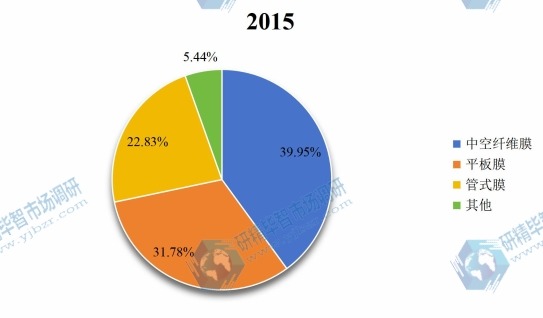 2015年全球不同种类MF膜和UF膜销量市场份额