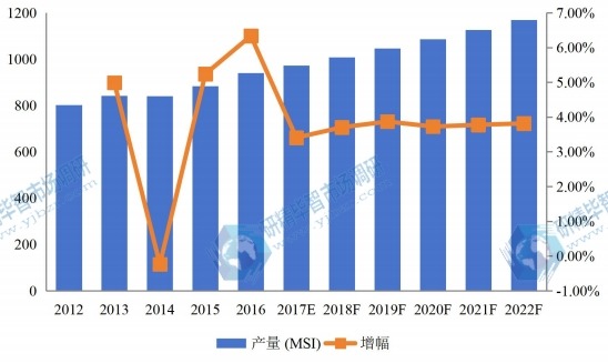 2012-2022年中国华中地区硅片硅片产量及增长情况