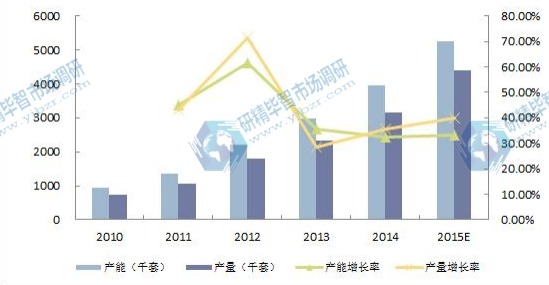 2010-2015E年全球电池管理系统（BMS）产能产量（千套）及增长率