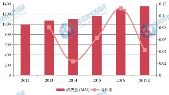 2012-2017年中国硅片行业消费统计