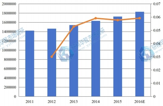 全球2011-2016零售触摸显示屏市场总销量（台）和增长率