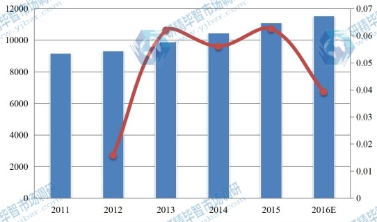 欧洲2011-2016年MF膜和UF膜消费额（百万元）及增长率