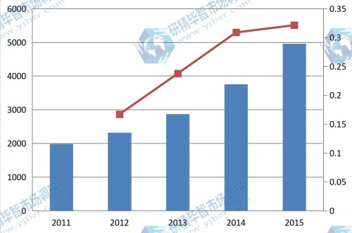 2011-2015年全球贴膜电致调光玻璃产量（万平方米）及增长率