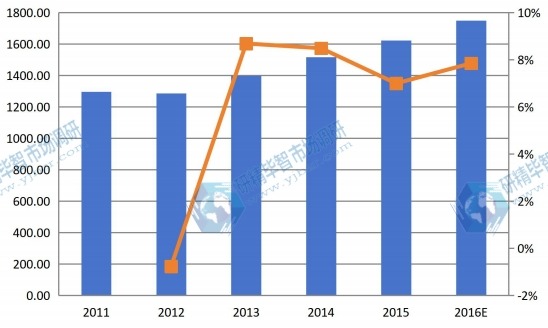 欧洲2011-2016年MBR膜产值（百万元）及增长率