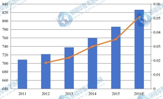 全球2011-2016零售触摸显示屏市场总销售额（百万美元）和增长率