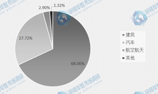 2015年电致变色玻璃各应用领域份额