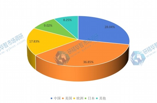 2016年美国、欧洲、中国、日本等地区器官移植免疫抑制剂销售额市场份额