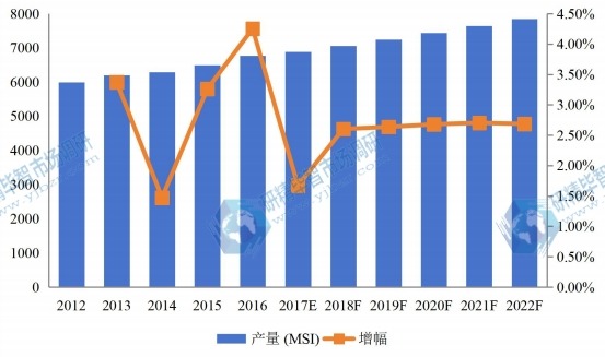 2012-2022年中国华东地区硅片产量及增长情况