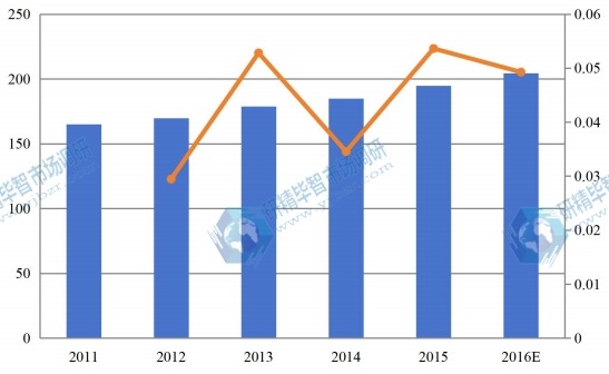 中国2011-2016零售触摸显示屏市场总销售额（百万美元）和增长率