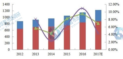 2012-2017年中国硅片行业产能、产量统计