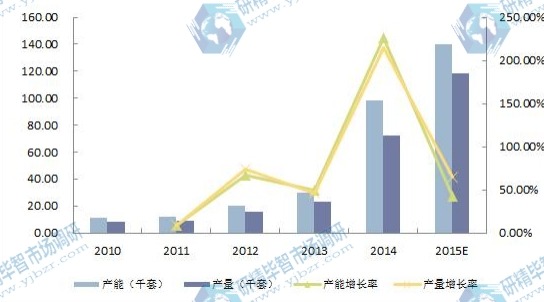 2010-2015E年中国电池管理系统（BMS）产能产量及增长率